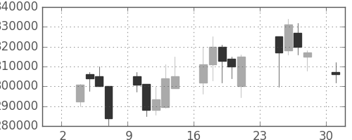 日本紙の日足チャート(2008年11月)