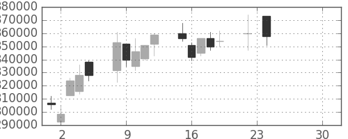 日本紙の日足チャート(2008年12月)