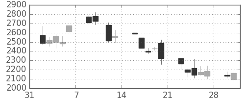 日本紙の日足チャート(2009年2月)