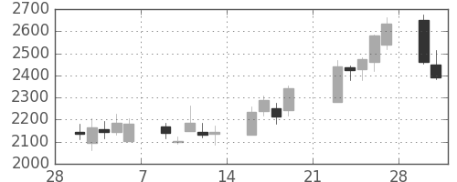 日本紙の日足チャート(2009年3月)