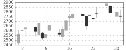 日本紙の日足チャート(2009年4月)
