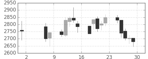 日本紙の日足チャート(2009年5月)