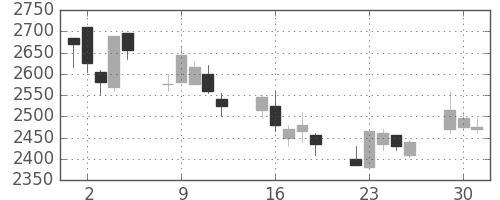 日本紙の日足チャート(2009年6月)