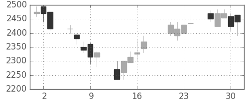 日本紙の日足チャート(2009年7月)