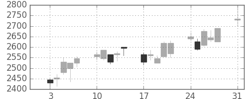 日本紙の日足チャート(2009年8月)