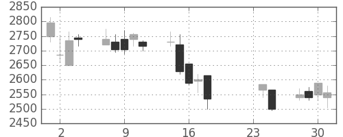 日本紙の日足チャート(2009年9月)