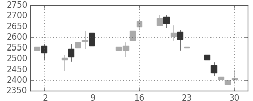 日本紙の日足チャート(2009年10月)
