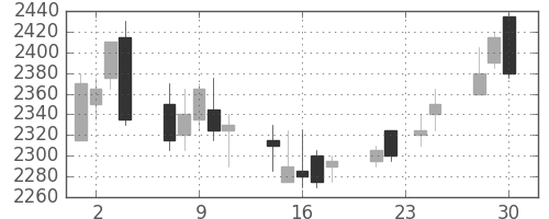 日本紙の日足チャート(2009年12月)