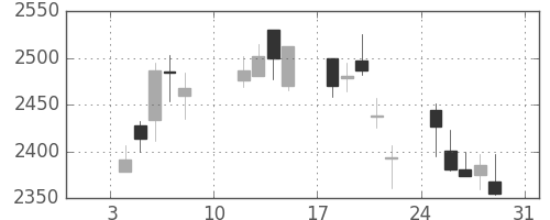 日本紙の日足チャート(2010年1月)