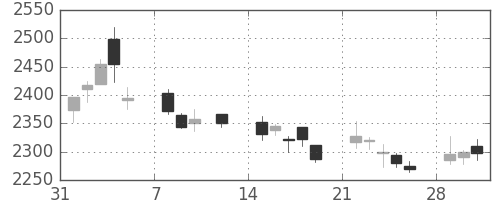 日本紙の日足チャート(2010年2月)