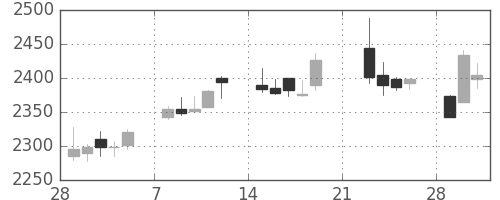 日本紙の日足チャート(2010年3月)