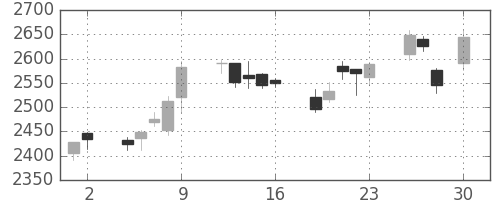 日本紙の日足チャート(2010年4月)