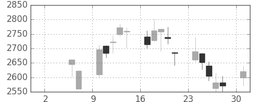 日本紙の日足チャート(2010年5月)