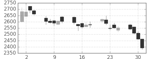 日本紙の日足チャート(2010年6月)