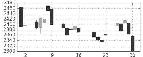 日本紙の日足チャート(2010年7月)