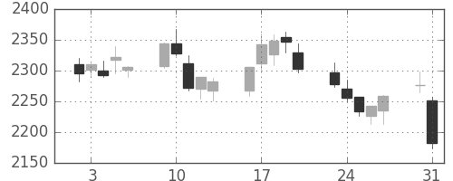 日本紙の日足チャート(2010年8月)