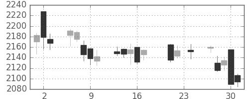 日本紙の日足チャート(2010年9月)