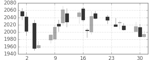 日本紙の日足チャート(2010年11月)