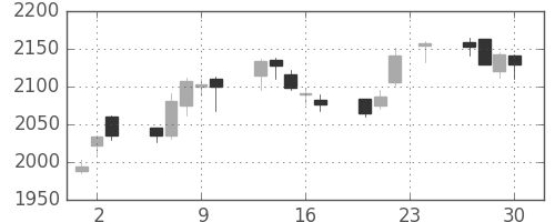 日本紙の日足チャート(2010年12月)