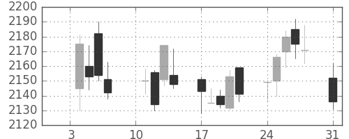 日本紙の日足チャート(2011年1月)