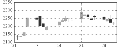 日本紙の日足チャート(2011年2月)