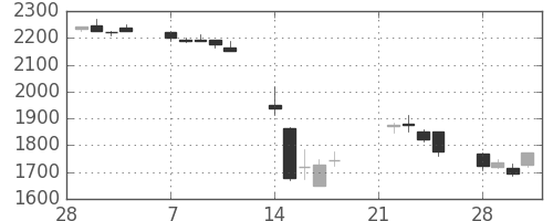 日本紙の日足チャート(2011年3月)
