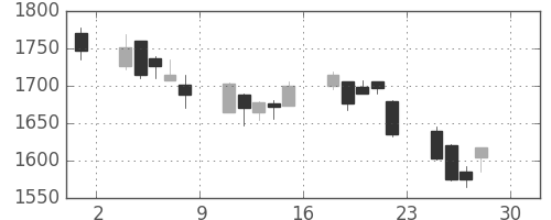 日本紙の日足チャート(2011年4月)