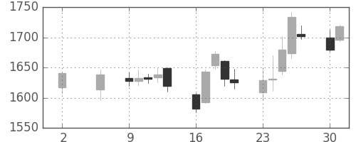 日本紙の日足チャート(2011年5月)
