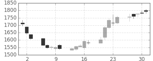 日本紙の日足チャート(2011年6月)