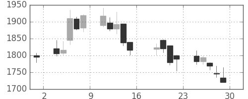 日本紙の日足チャート(2011年7月)
