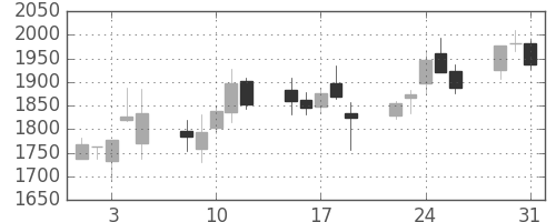 日本紙の日足チャート(2011年8月)