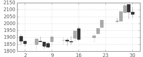 日本紙の日足チャート(2011年9月)