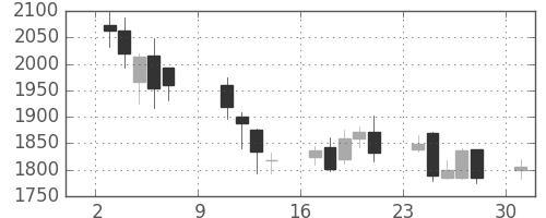 日本紙の日足チャート(2011年10月)