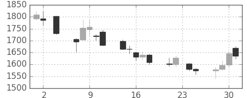 日本紙の日足チャート(2011年11月)