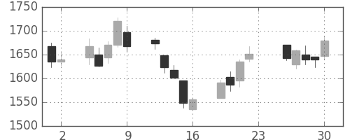 日本紙の日足チャート(2011年12月)