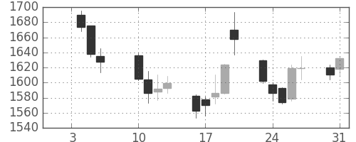 日本紙の日足チャート(2012年1月)