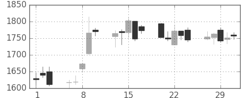 日本紙の日足チャート(2012年2月)