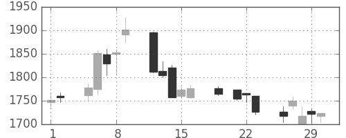 日本紙の日足チャート(2012年3月)