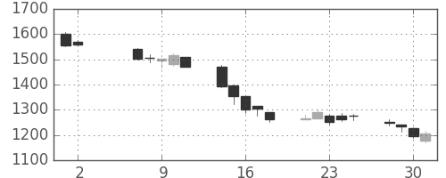 日本紙の日足チャート(2012年5月)