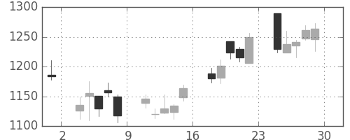 日本紙の日足チャート(2012年6月)