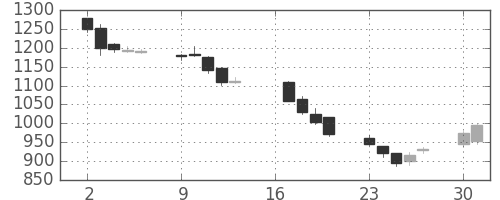 日本紙の日足チャート(2012年7月)