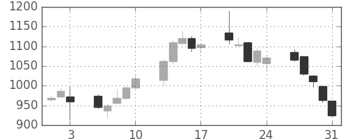 日本紙の日足チャート(2012年8月)
