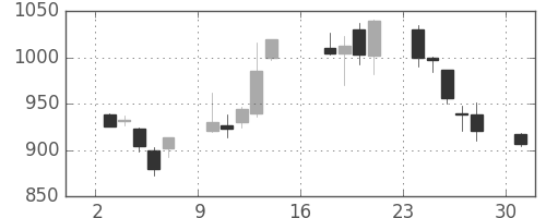 日本紙の日足チャート(2012年9月)