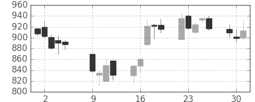 日本紙の日足チャート(2012年10月)