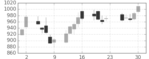 日本紙の日足チャート(2012年11月)