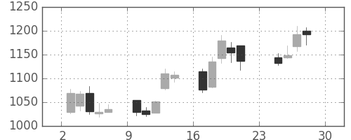 日本紙の日足チャート(2012年12月)