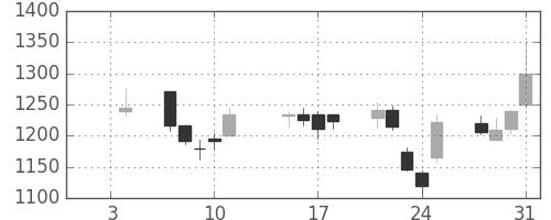 日本紙の日足チャート(2013年1月)