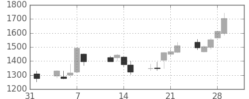 日本紙の日足チャート(2013年2月)