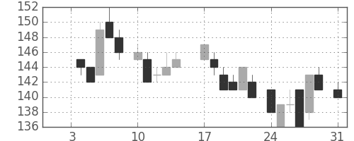 新日鉄住金の日足チャート(1983年1月)