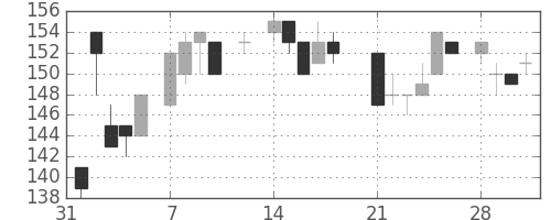 新日鉄住金の日足チャート(1983年2月)